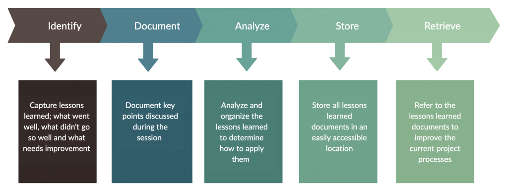 5 Steps to Conduct a Project Lessons Learned Session