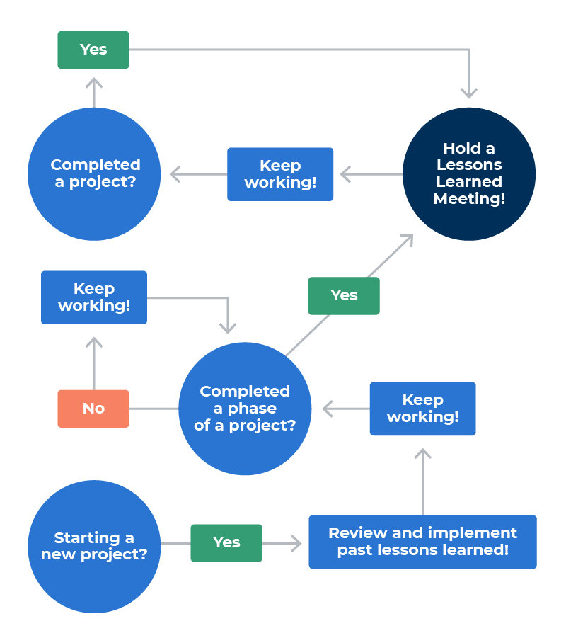 5 Steps to Conduct a Project Lessons Learned Session