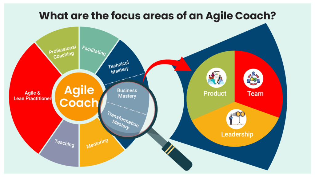 Coach the Coaches - Agile Leadership