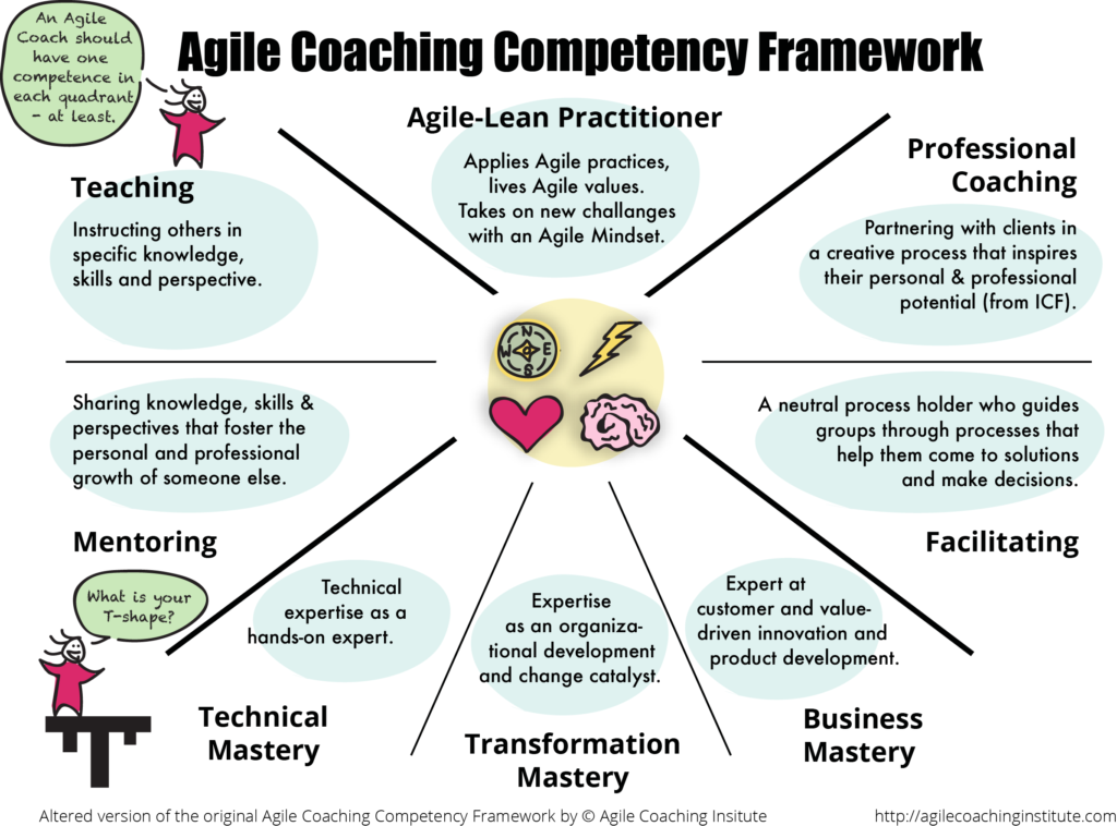 Coach the Coaches - Agile Leadership