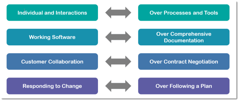 How The Agile Manifesto Came To Be