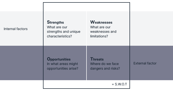 How to perform a SWOT analysis for project management