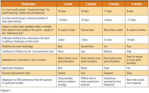 Ideal Scrum Sprint Length and Things to Consider