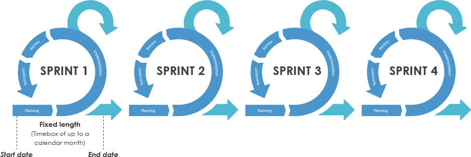 Ideal Scrum Sprint Length and Things to Consider