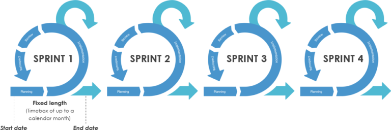 Ideal Scrum