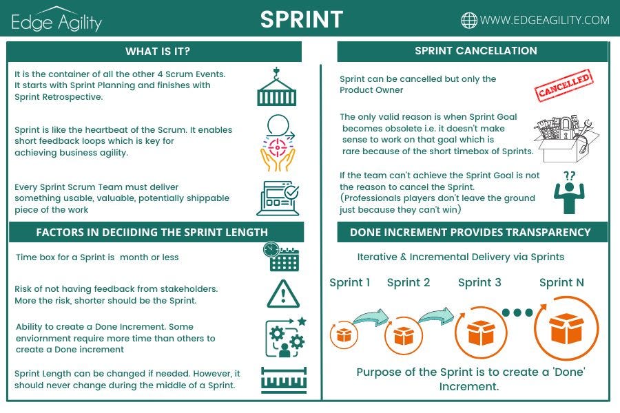 Ideal Scrum Sprint Length and Things to Consider