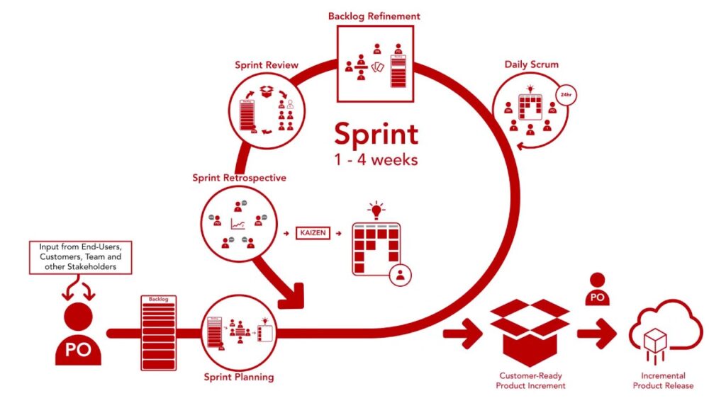 Intro to the Scrum Framework