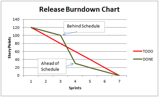 Scrum Sessions: The Burndown Chart | What Is It And How Does It Work?