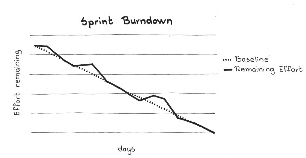 Scrum Sessions: The Burndown Chart | What Is It And How Does It Work?