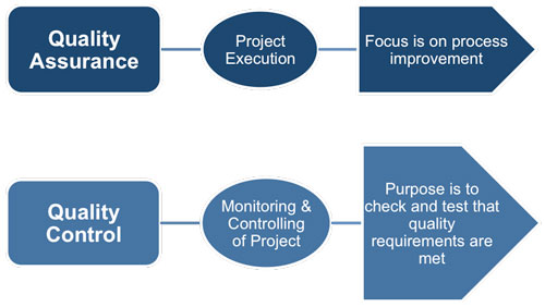 Understanding Project Quality Control