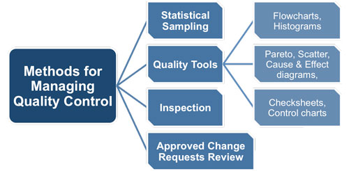 Understanding Project Quality Control