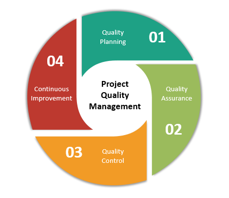 Understanding Project Quality Control