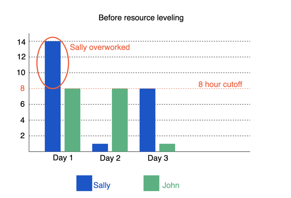 Understanding Project Resource Leveling