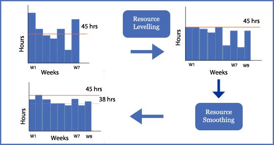 Understanding Project Resource Leveling