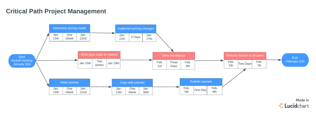 Understanding the Critical Path in Project Management