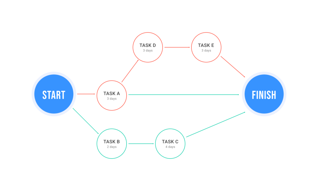 Understanding the Critical Path in Project Management