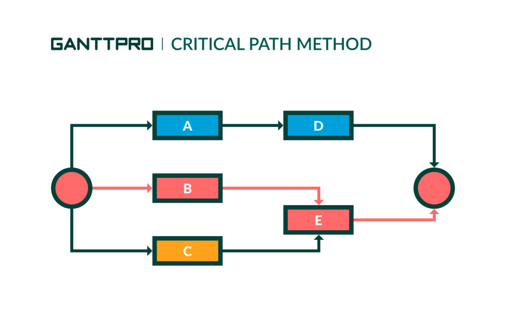 Understanding the Critical Path in Project Management