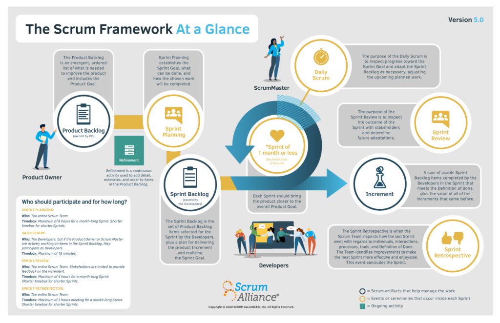 [Updated] Scrum Framework - How Scrum Works Today