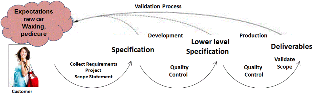 Understanding Project Scope Verification