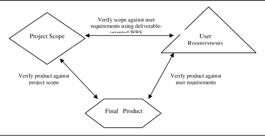 Understanding Project Scope Verification